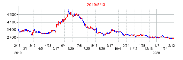 2019年8月13日 09:34前後のの株価チャート